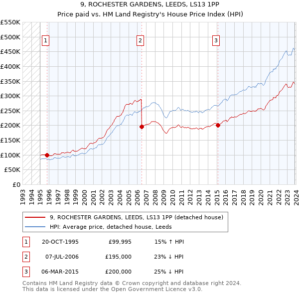 9, ROCHESTER GARDENS, LEEDS, LS13 1PP: Price paid vs HM Land Registry's House Price Index