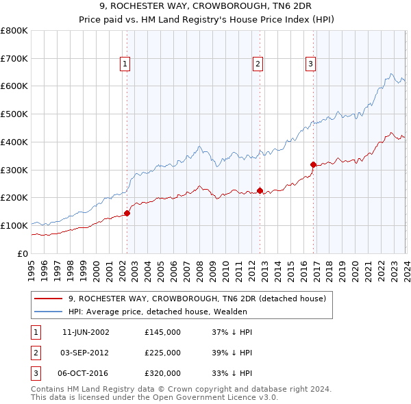 9, ROCHESTER WAY, CROWBOROUGH, TN6 2DR: Price paid vs HM Land Registry's House Price Index