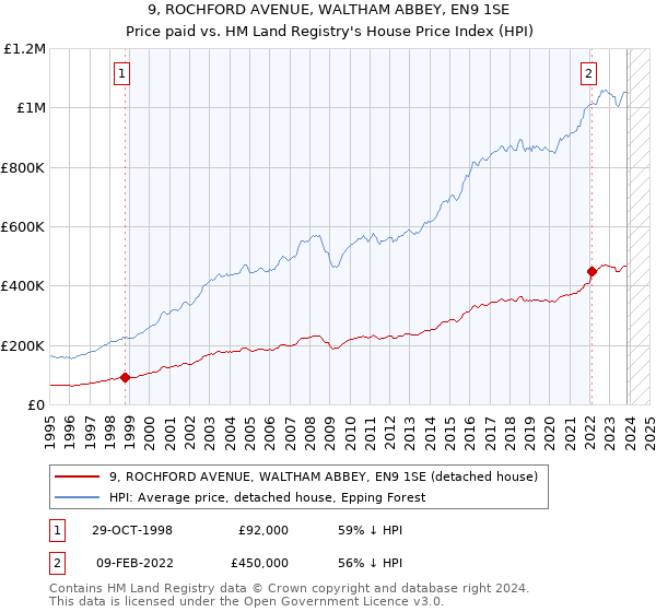 9, ROCHFORD AVENUE, WALTHAM ABBEY, EN9 1SE: Price paid vs HM Land Registry's House Price Index