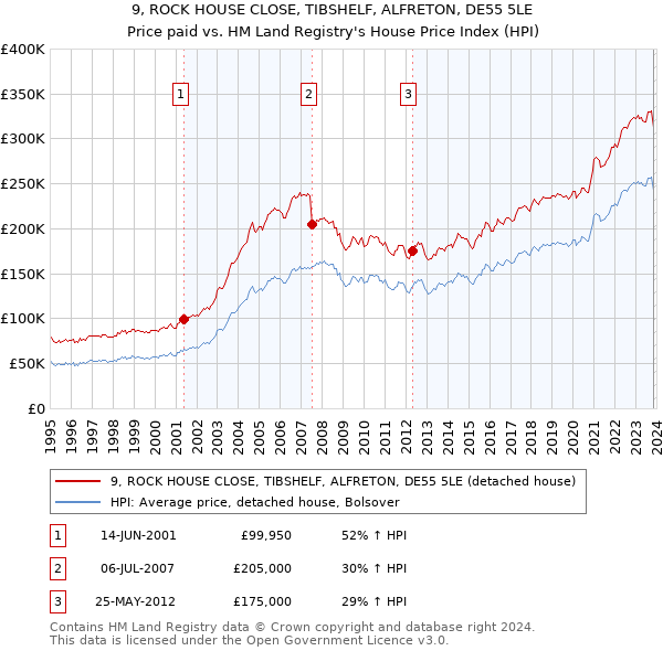 9, ROCK HOUSE CLOSE, TIBSHELF, ALFRETON, DE55 5LE: Price paid vs HM Land Registry's House Price Index
