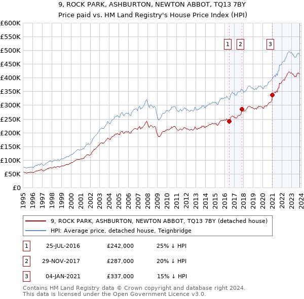 9, ROCK PARK, ASHBURTON, NEWTON ABBOT, TQ13 7BY: Price paid vs HM Land Registry's House Price Index