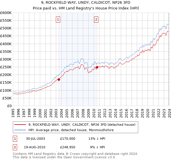 9, ROCKFIELD WAY, UNDY, CALDICOT, NP26 3FD: Price paid vs HM Land Registry's House Price Index