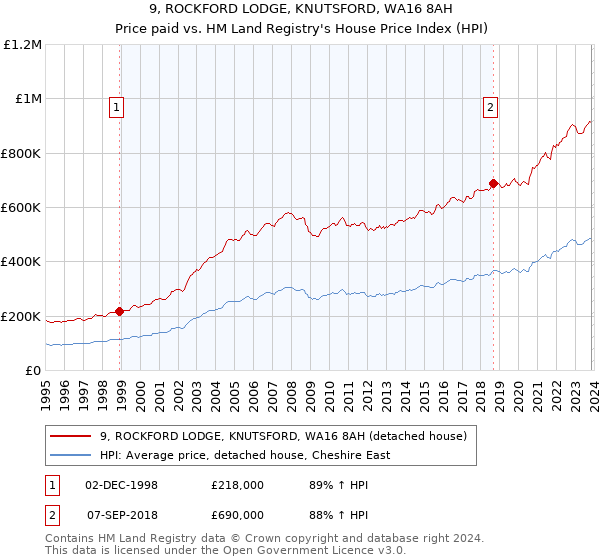 9, ROCKFORD LODGE, KNUTSFORD, WA16 8AH: Price paid vs HM Land Registry's House Price Index