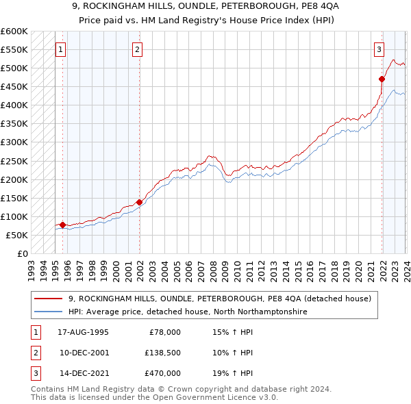 9, ROCKINGHAM HILLS, OUNDLE, PETERBOROUGH, PE8 4QA: Price paid vs HM Land Registry's House Price Index