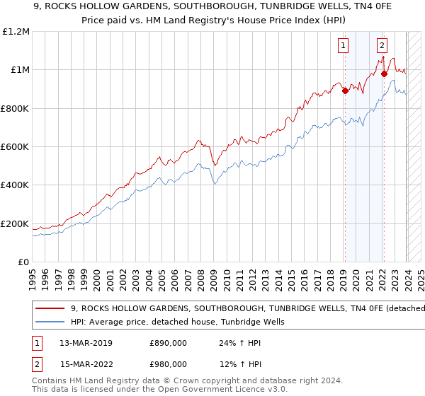 9, ROCKS HOLLOW GARDENS, SOUTHBOROUGH, TUNBRIDGE WELLS, TN4 0FE: Price paid vs HM Land Registry's House Price Index