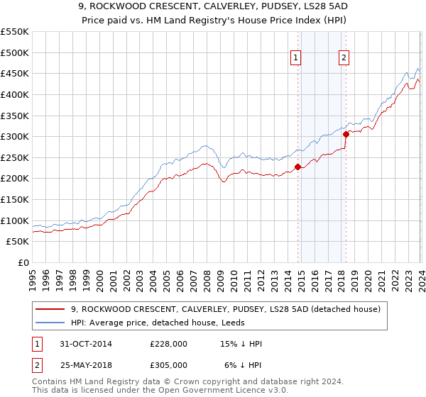 9, ROCKWOOD CRESCENT, CALVERLEY, PUDSEY, LS28 5AD: Price paid vs HM Land Registry's House Price Index