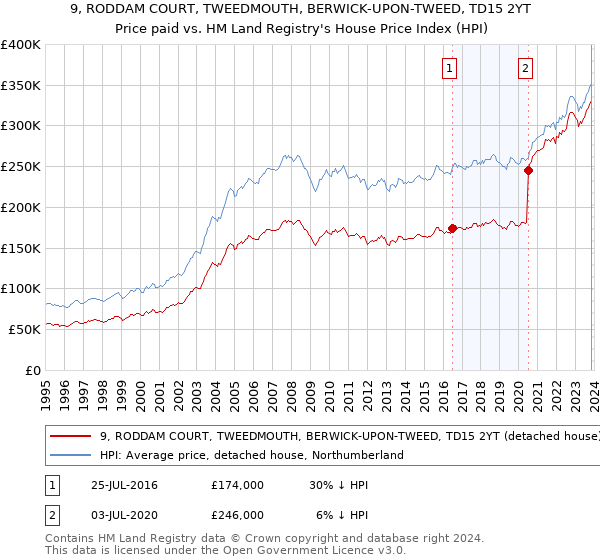 9, RODDAM COURT, TWEEDMOUTH, BERWICK-UPON-TWEED, TD15 2YT: Price paid vs HM Land Registry's House Price Index