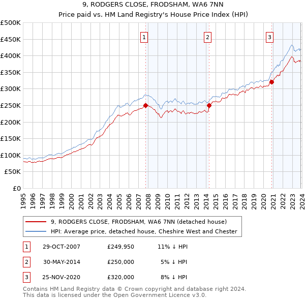 9, RODGERS CLOSE, FRODSHAM, WA6 7NN: Price paid vs HM Land Registry's House Price Index