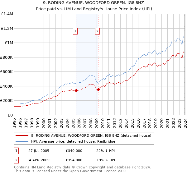 9, RODING AVENUE, WOODFORD GREEN, IG8 8HZ: Price paid vs HM Land Registry's House Price Index