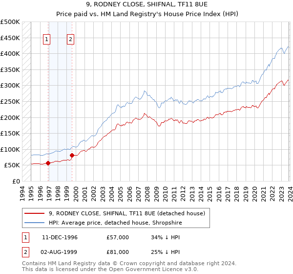 9, RODNEY CLOSE, SHIFNAL, TF11 8UE: Price paid vs HM Land Registry's House Price Index