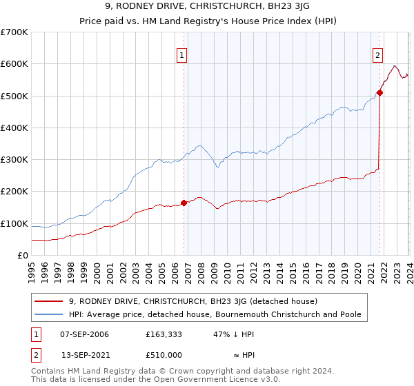 9, RODNEY DRIVE, CHRISTCHURCH, BH23 3JG: Price paid vs HM Land Registry's House Price Index