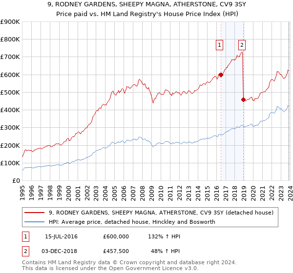 9, RODNEY GARDENS, SHEEPY MAGNA, ATHERSTONE, CV9 3SY: Price paid vs HM Land Registry's House Price Index