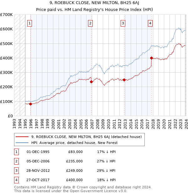 9, ROEBUCK CLOSE, NEW MILTON, BH25 6AJ: Price paid vs HM Land Registry's House Price Index
