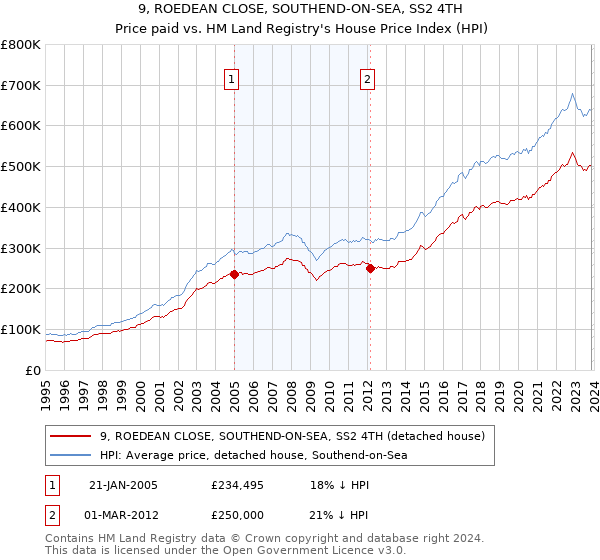 9, ROEDEAN CLOSE, SOUTHEND-ON-SEA, SS2 4TH: Price paid vs HM Land Registry's House Price Index