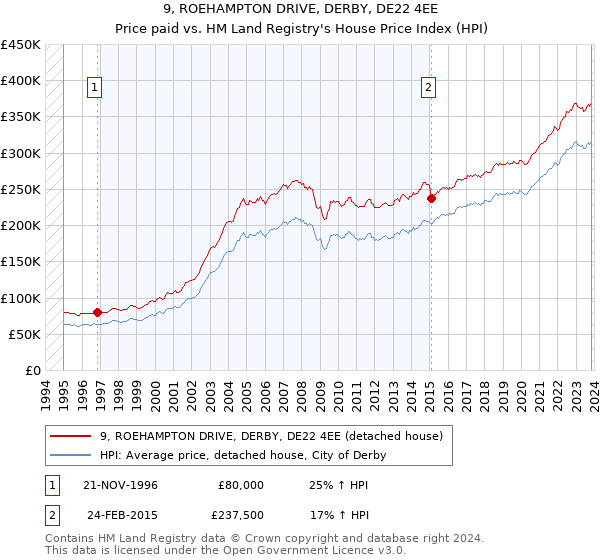 9, ROEHAMPTON DRIVE, DERBY, DE22 4EE: Price paid vs HM Land Registry's House Price Index