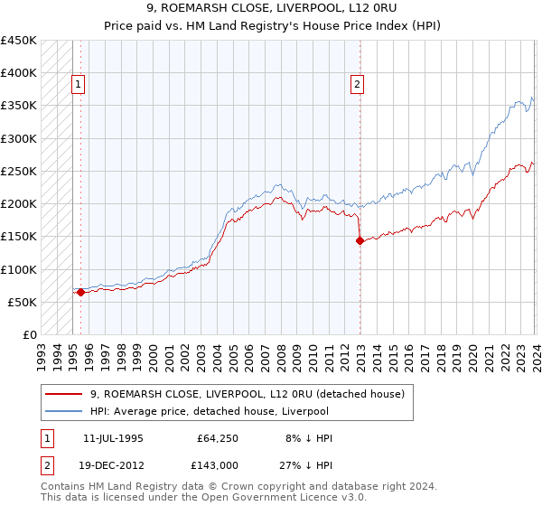 9, ROEMARSH CLOSE, LIVERPOOL, L12 0RU: Price paid vs HM Land Registry's House Price Index