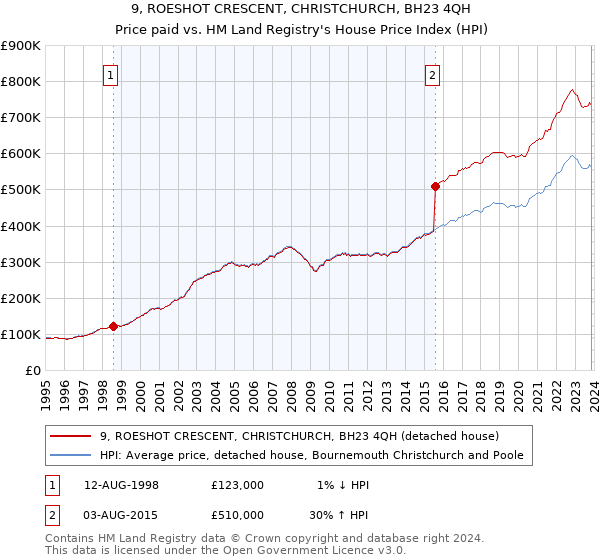 9, ROESHOT CRESCENT, CHRISTCHURCH, BH23 4QH: Price paid vs HM Land Registry's House Price Index