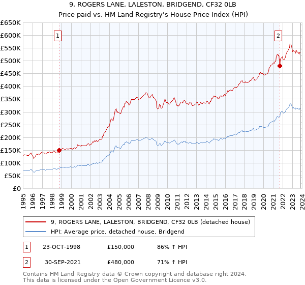 9, ROGERS LANE, LALESTON, BRIDGEND, CF32 0LB: Price paid vs HM Land Registry's House Price Index