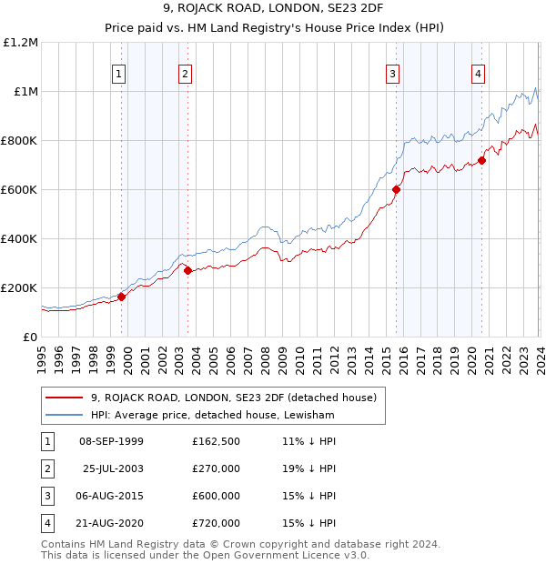 9, ROJACK ROAD, LONDON, SE23 2DF: Price paid vs HM Land Registry's House Price Index