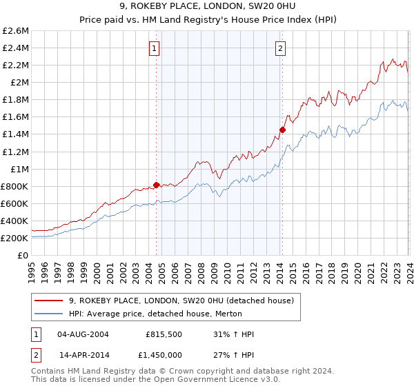 9, ROKEBY PLACE, LONDON, SW20 0HU: Price paid vs HM Land Registry's House Price Index