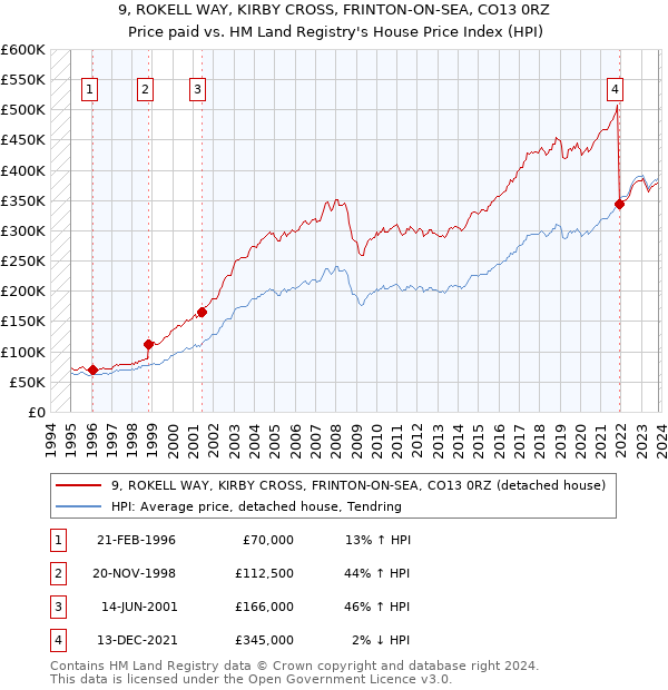 9, ROKELL WAY, KIRBY CROSS, FRINTON-ON-SEA, CO13 0RZ: Price paid vs HM Land Registry's House Price Index