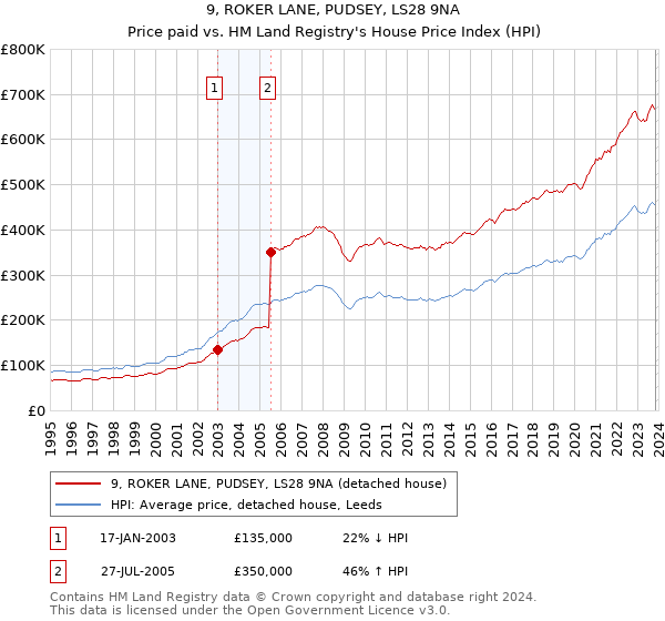 9, ROKER LANE, PUDSEY, LS28 9NA: Price paid vs HM Land Registry's House Price Index