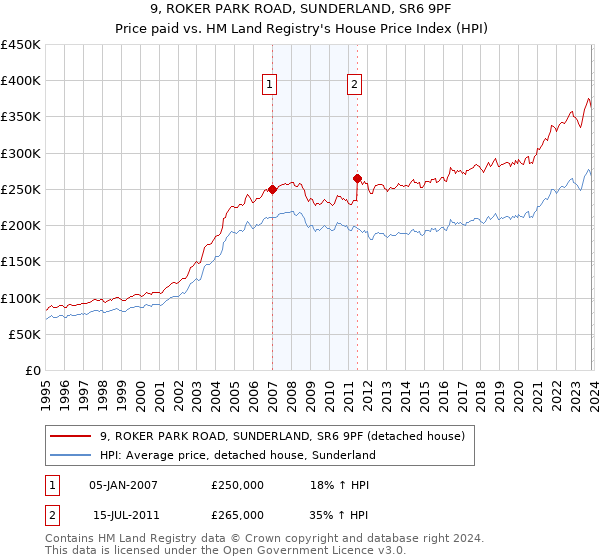 9, ROKER PARK ROAD, SUNDERLAND, SR6 9PF: Price paid vs HM Land Registry's House Price Index