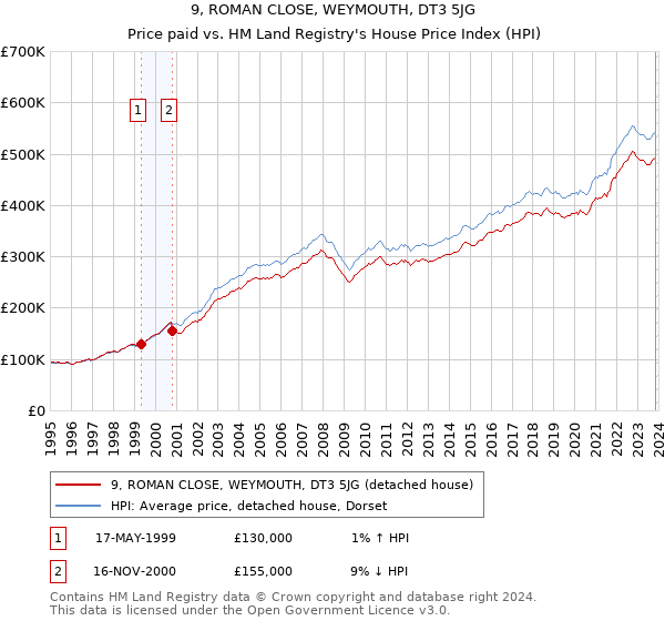 9, ROMAN CLOSE, WEYMOUTH, DT3 5JG: Price paid vs HM Land Registry's House Price Index