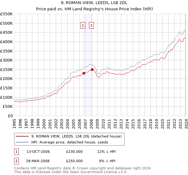 9, ROMAN VIEW, LEEDS, LS8 2DL: Price paid vs HM Land Registry's House Price Index