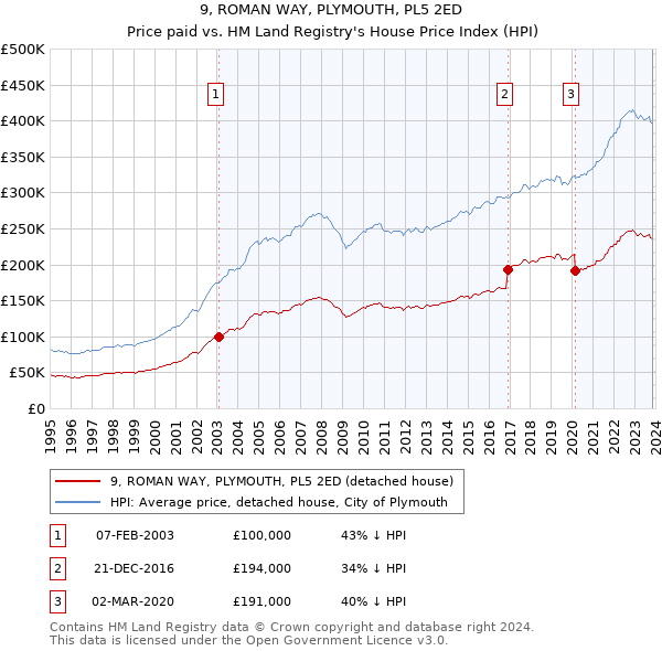 9, ROMAN WAY, PLYMOUTH, PL5 2ED: Price paid vs HM Land Registry's House Price Index