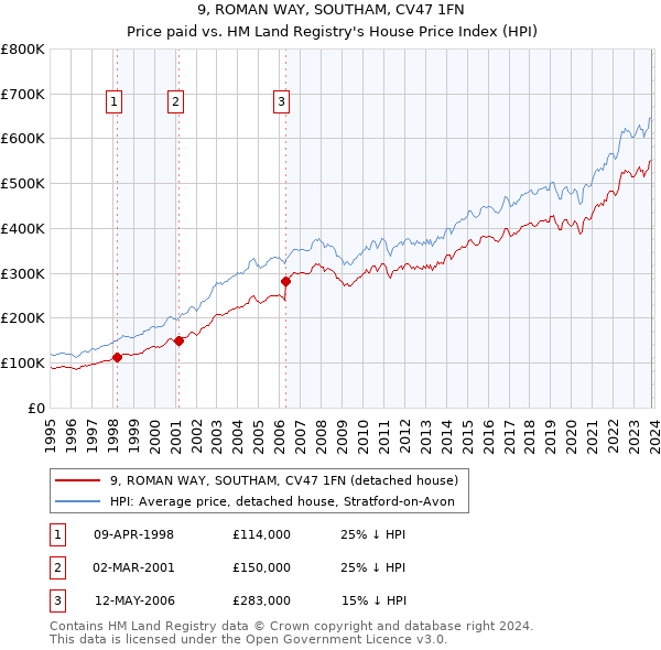 9, ROMAN WAY, SOUTHAM, CV47 1FN: Price paid vs HM Land Registry's House Price Index