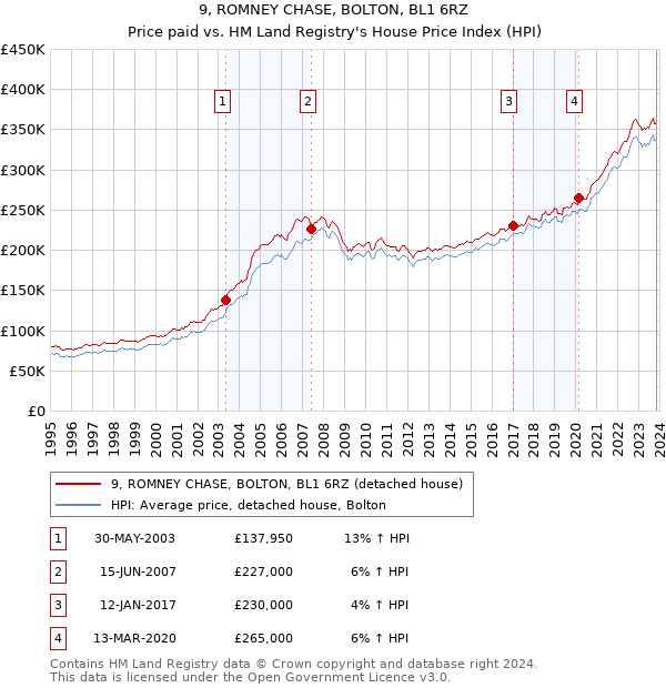 9, ROMNEY CHASE, BOLTON, BL1 6RZ: Price paid vs HM Land Registry's House Price Index