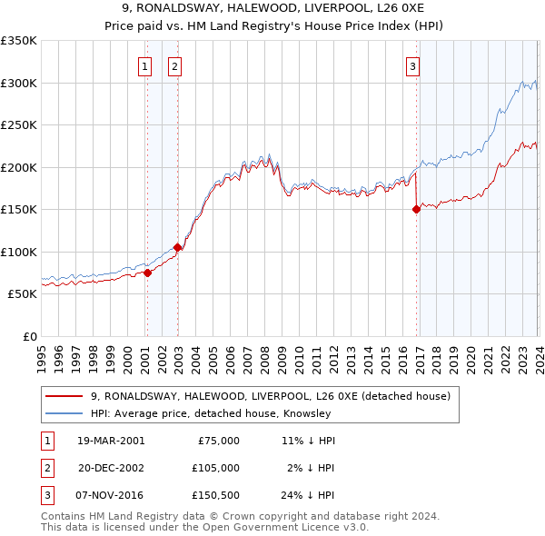 9, RONALDSWAY, HALEWOOD, LIVERPOOL, L26 0XE: Price paid vs HM Land Registry's House Price Index