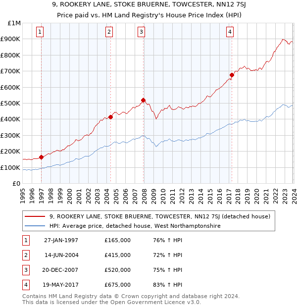 9, ROOKERY LANE, STOKE BRUERNE, TOWCESTER, NN12 7SJ: Price paid vs HM Land Registry's House Price Index