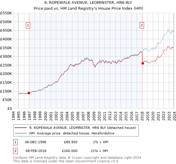 9, ROPEWALK AVENUE, LEOMINSTER, HR6 8LY: Price paid vs HM Land Registry's House Price Index