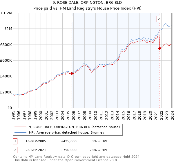 9, ROSE DALE, ORPINGTON, BR6 8LD: Price paid vs HM Land Registry's House Price Index