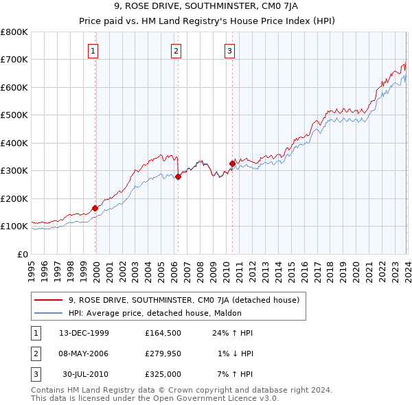 9, ROSE DRIVE, SOUTHMINSTER, CM0 7JA: Price paid vs HM Land Registry's House Price Index
