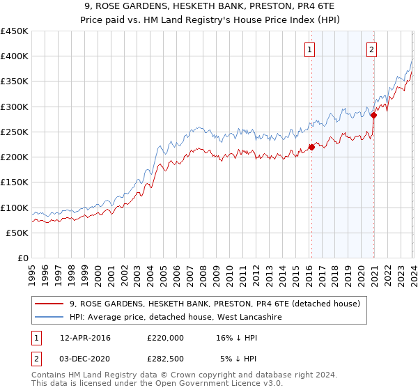 9, ROSE GARDENS, HESKETH BANK, PRESTON, PR4 6TE: Price paid vs HM Land Registry's House Price Index