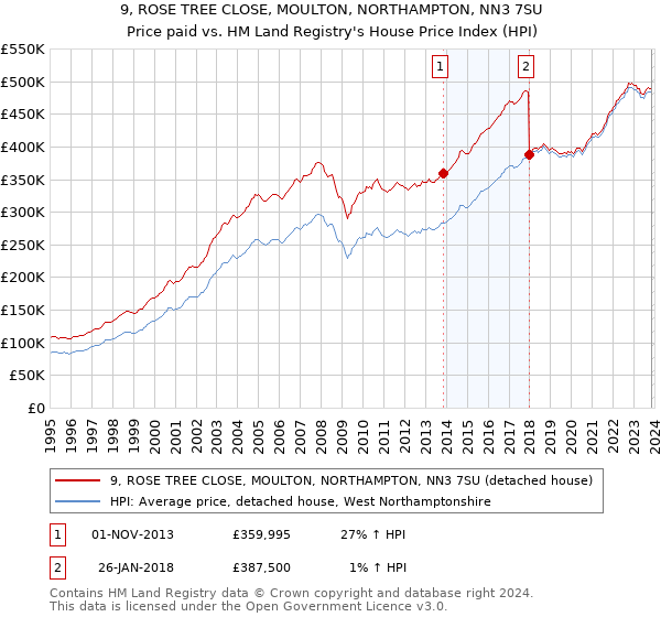 9, ROSE TREE CLOSE, MOULTON, NORTHAMPTON, NN3 7SU: Price paid vs HM Land Registry's House Price Index