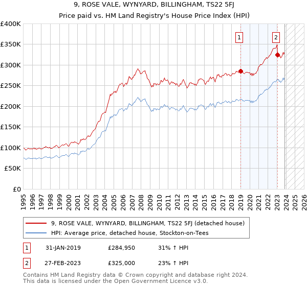 9, ROSE VALE, WYNYARD, BILLINGHAM, TS22 5FJ: Price paid vs HM Land Registry's House Price Index