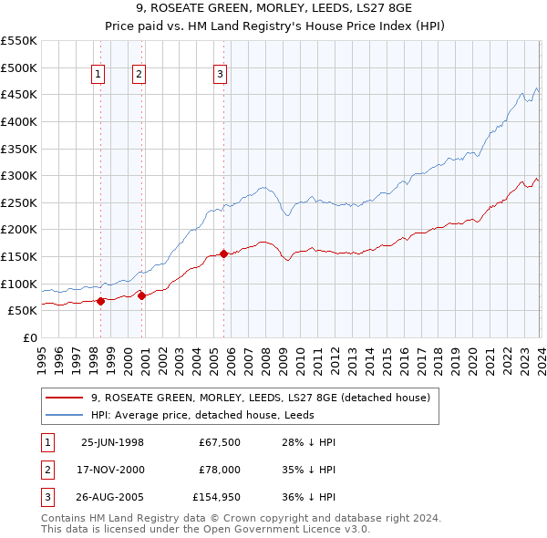 9, ROSEATE GREEN, MORLEY, LEEDS, LS27 8GE: Price paid vs HM Land Registry's House Price Index