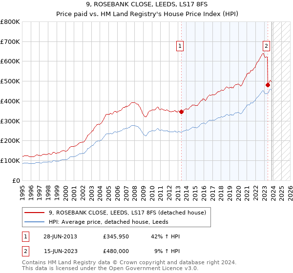 9, ROSEBANK CLOSE, LEEDS, LS17 8FS: Price paid vs HM Land Registry's House Price Index
