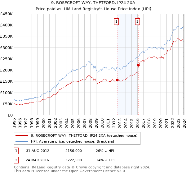 9, ROSECROFT WAY, THETFORD, IP24 2XA: Price paid vs HM Land Registry's House Price Index