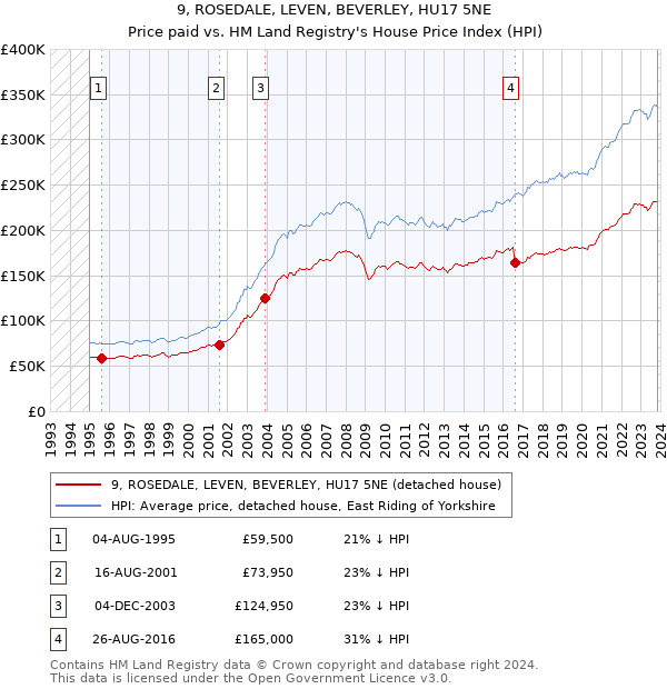 9, ROSEDALE, LEVEN, BEVERLEY, HU17 5NE: Price paid vs HM Land Registry's House Price Index
