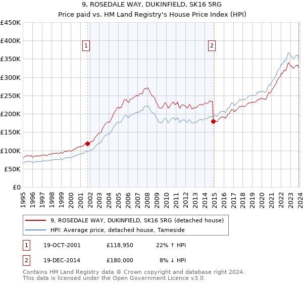 9, ROSEDALE WAY, DUKINFIELD, SK16 5RG: Price paid vs HM Land Registry's House Price Index