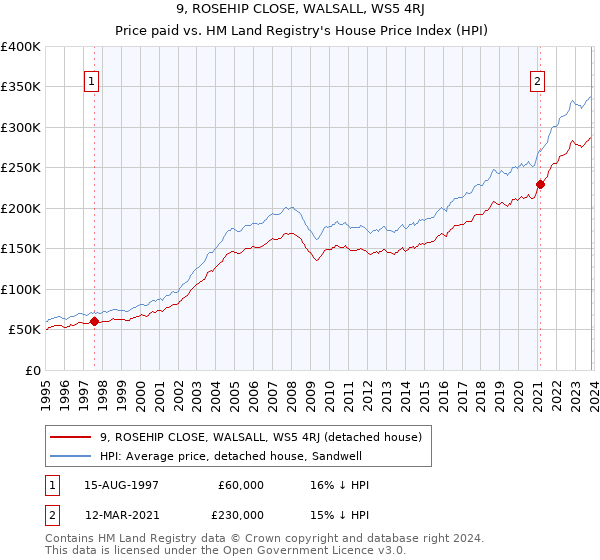 9, ROSEHIP CLOSE, WALSALL, WS5 4RJ: Price paid vs HM Land Registry's House Price Index