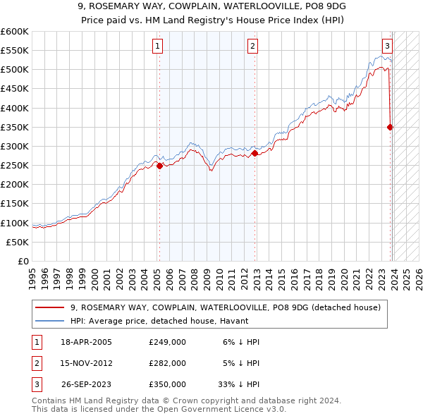 9, ROSEMARY WAY, COWPLAIN, WATERLOOVILLE, PO8 9DG: Price paid vs HM Land Registry's House Price Index