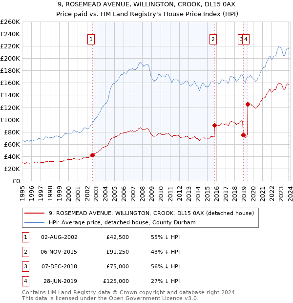 9, ROSEMEAD AVENUE, WILLINGTON, CROOK, DL15 0AX: Price paid vs HM Land Registry's House Price Index