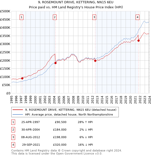 9, ROSEMOUNT DRIVE, KETTERING, NN15 6EU: Price paid vs HM Land Registry's House Price Index
