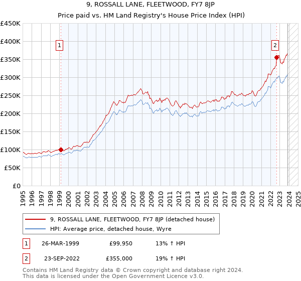 9, ROSSALL LANE, FLEETWOOD, FY7 8JP: Price paid vs HM Land Registry's House Price Index